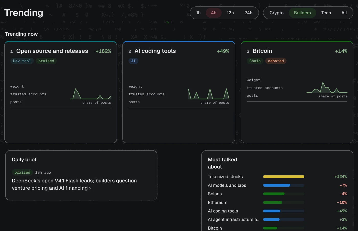 The trends screen for one group. Handles, posts and numbers are hidden.